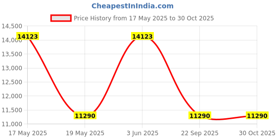 amazon.in 60 cm 1200 m³/hr angular Kitchen Chimney (HOOD DIAMOND TC BK 60 (EURODOMO), Cassette Filter, Touch Control, Black) Price History Graph from 17 May 2025 to 29 Oct 2025