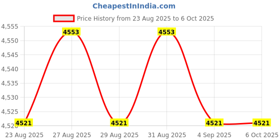 amazon.in 60 Days Temperature Logger With PDF Report USB Temperature Data Logger 10000 Points Temperature Recorder Price History Graph from 23 Aug 2025 to 6 Oct 2025