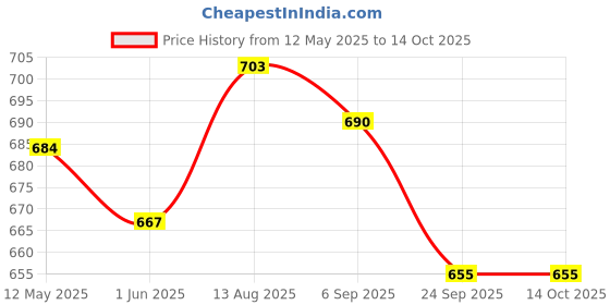 amazon.in brainy bug resources 60 Early Years Words Flashcards, Levels 1 and 2 | Early Years | Learn English | Special Needs Kids brainy bug resources Price History Graph from 12 May 2025 to 13 Oct 2025
