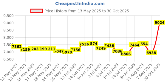 amazon.in 60" Fall & Winter Theme Windsocks - Set of 6 - Blows in the Wind by Trademark Innovations Price History Graph from 13 May 2025 to 30 Oct 2025