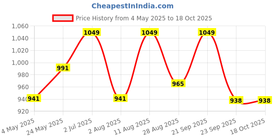 amazon.in 60 Gsm Heavy Air Bubble Wrap Packing Roll for Safety, Multipurpose Packing Needs 1 Meter Wide (50 Meter) Price History Graph from 4 May 2025 to 18 Oct 2025