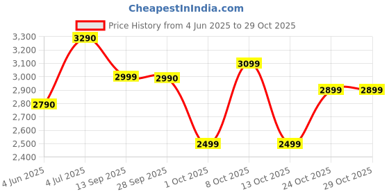 amazon.in wildcraft 60 Ltrs Orange 2 Compartment Rucksack (8903338073833) wildcraft Price History Graph from 4 Jun 2025 to 28 Oct 2025