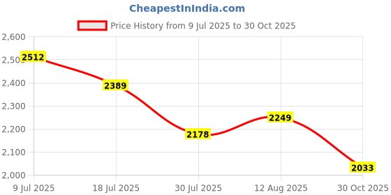 amazon.in 60 Pack Yellow Sticky Traps Fungus Gnat Sticky Traps, Gnat Traps for House Indoor Gnat Killer Indoor, House Plant Gnats Bugs Sticky Killer Fruit Fly Traps for Indoor Price History Graph from 9 Jul 2025 to 30 Oct 2025