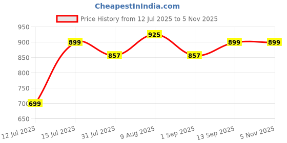 amazon.in eokoaiee 60 pcs 15x2mm Refrigerator Magnets Fridge Magnet,Office Magnets,Whiteboard Magnets eokoaiee Price History Graph from 12 Jul 2025 to 4 Nov 2025
