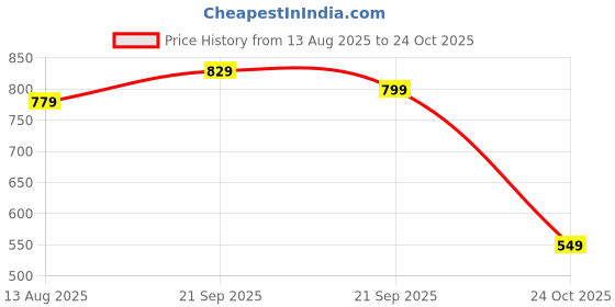 amazon.in indusoire 60 Pcs Heel Cap, Heel Shoes Heel Cap Five Sizes in Heel, with Safety As The Core, Thanks to Special Anti-Slip Surfaces, It Applies to Various Scenarios Black indusoire Price History Graph from 13 Aug 2025 to 24 Oct 2025