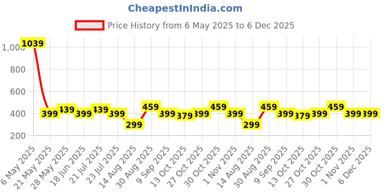 amazon.in 60 Pcs Mouth Tape for Sleeping, Comfortable Sleeping Mouth Tape Black Mouth Tape Suitable for Snoring Reduction Enhancing Nasal Breathing during Sleep Preventing Dry Mouth Price History Graph from 6 May 2025 to 5 Dec 2025