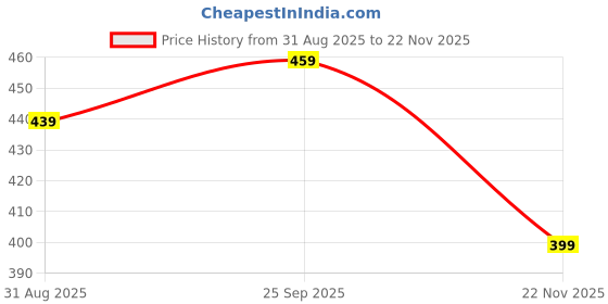 amazon.in 60 Pcs Nose Strips for Breathing, Nasal Strips for Breathing, Snoring Stopper for Men Intake Breathing Nose Strips, Relieve Congestion Due to Colds and Allergies for Men Women At Home Price History Graph from 31 Aug 2025 to 22 Nov 2025