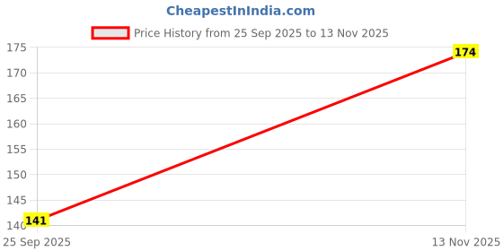 amazon.in 60+ Seeds- Very Low Maintenance Buddleia Tricolour Butterfly Bush Mixed Seeds Price History Graph from 25 Sep 2025 to 13 Nov 2025