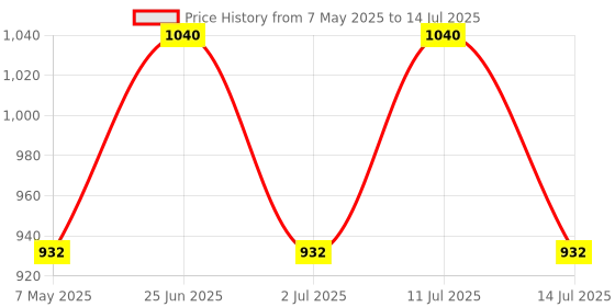 amazon.in 60 tablets in each pack (Pack of 6) | 360 tablets in whole pack Price History Graph from 7 May 2025 to 14 Jul 2025
