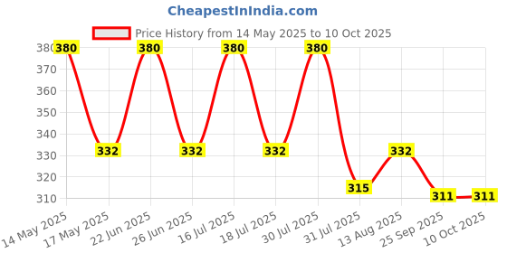 amazon.in 60 tablets in each pack|(Pack of 2)|120 capsules in whole pack, 2 count Price History Graph from 14 May 2025 to 10 Oct 2025