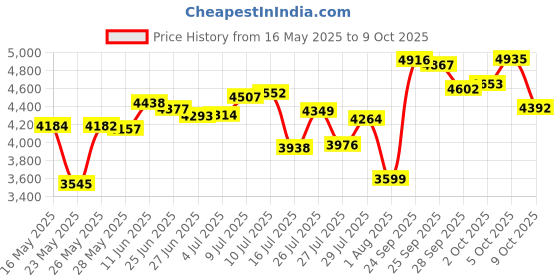 amazon.in 60 Vcaps: Healthy Origins Probiotic 30 Billion CFU's Shelf Stable, 60 Veggie Caps healthy origins Price History Graph from 16 May 2025 to 9 Oct 2025