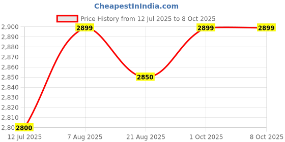 amazon.in 60 Volt 6Amp Lithium Ion Battery Charger, 6 Amp Output Current, Lithium Battery Charger, Price History Graph from 12 Jul 2025 to 8 Oct 2025