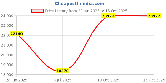 amazon.in 600-7100-CPVC 2" TruSeal Diverter 3-Way Valve 6007100CPVC Price History Graph from 28 Jun 2025 to 14 Oct 2025