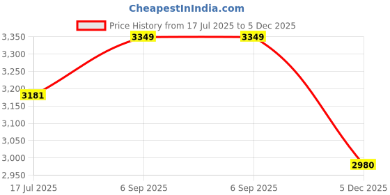 amazon.in 600 GSM Most Heavy Winter Comforter for Double Bed Size (90"X100") - 600 GSM Heavy Winter Comforter/Rajai/Duvet/Blanket Microfiber Super Soft Fluffy for Winter Double Bed - Burgundy Color Price History Graph from 17 Jul 2025 to 5 Dec 2025