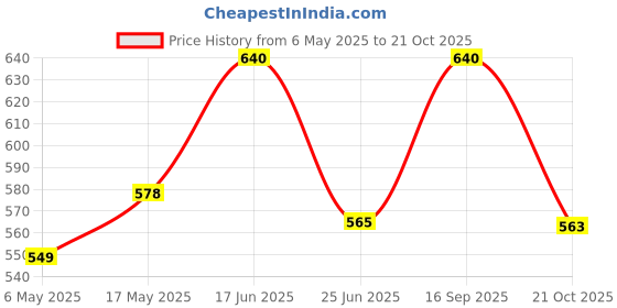 amazon.in (600 ML) Omega 3 + 6 + 9 Alaskan Salmon Fish Oil for Dogs and Cats; Significantly Reduced Hairfall and Shinier Coat; with Added Glucosamine for Joint Health Price History Graph from 6 May 2025 to 21 Oct 2025