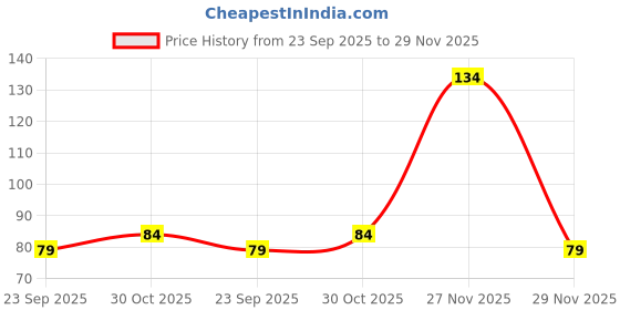 amazon.in 600 Pcs Arch Strip and Glue Dots for Happy Birthday Decoration Kit Party Balloons Baby Shower Anniversary Pack Parties Items Itm Set Combo Hanging Tape Rolls Price History Graph from 23 Sep 2025 to 29 Nov 2025
