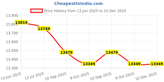 amazon.in 600 Pcs Nylon Screw Kit,M3 5~25mm Pan Head Cross Screw Washer Nut Kit(black) Price History Graph from 13 Jun 2025 to 10 Dec 2025
