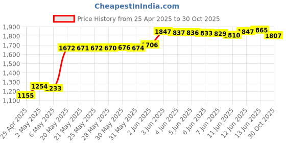 amazon.in 600 Pieces M2 M2.5 M3 Phillips Flat Head Screws, Electronic Repair Screws for SSD, Laptop Notebook Computer Price History Graph from 25 Apr 2025 to 30 Oct 2025