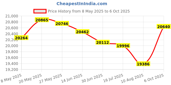 amazon.in 600 Thread Count Pure Cotton Ruffle Bed Skirt - 1 Piece Cotton King Size Dust Ruffle with Split Corner Bed Skirt 15" Drop Length - Three Side Coverage ​- Ivory Price History Graph from 8 May 2025 to 6 Oct 2025