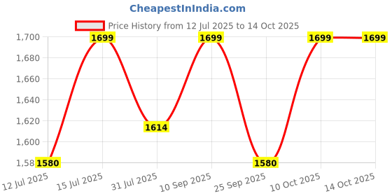 amazon.in generic 600G x 0.01G KERRO Digital Precision Analytical Balance Lab Scale generic Price History Graph from 12 Jul 2025 to 13 Oct 2025