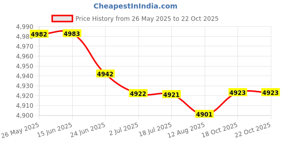 amazon.in atorse 600G/Pair Silicone Fake Breast for Crossdresser Enhancer Boobs Strap-On atorse Price History Graph from 26 May 2025 to 22 Oct 2025