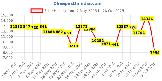 amazon.in 600Lbs 8Milelake 600Lbs Hand Winch Hand Crank Strap Gear Winch Polyester Strap Price History Graph from 7 May 2025 to 28 Oct 2025