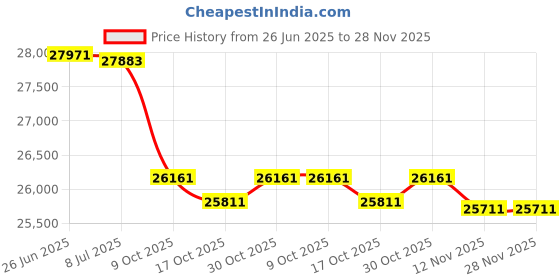 amazon.in 600LBS Capacity Hot Tub Handrail 57"H Safety Handrail Pivots 360 Rotatable Adjustable Height Spa Hot Tub Handrail Slide-Under Base Price History Graph from 26 Jun 2025 to 27 Nov 2025