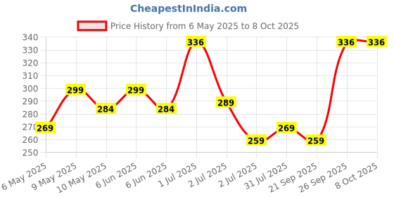 amazon.in bright 600ml Hand Push Vegetable Chopper, Food Cutter & Blender for Fruits, Veggies, Curd, Portable Kitchen Tool with Sharp Blades, Large Capacity, Blue bright Price History Graph from 6 May 2025 to 8 Oct 2025