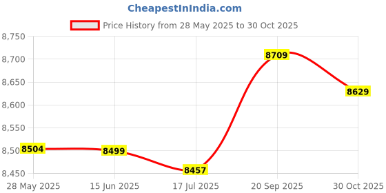 amazon.in 600mm Magnetic Spirit Level Ruler,High Precision Spirit Level Gauge,Aluminum Alloy Measuring Tool Price History Graph from 28 May 2025 to 30 Oct 2025