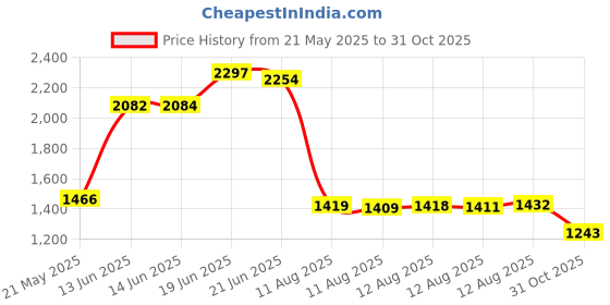 amazon.in 600pcs 12 Kinds of Screws Bolt Nuts Assortment Kit Stainless Steel Full Thread Machine Screws for Watches Glassess M1 M1.2 M1.4 M1.6 Price History Graph from 21 May 2025 to 31 Oct 2025