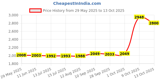 amazon.in 600pcs Type M Nails, Zinc-Aluminum Alloy Material is Sturdy and Rust-Proof for Type M Nail Ring Pliers Price History Graph from 29 May 2025 to 13 Oct 2025