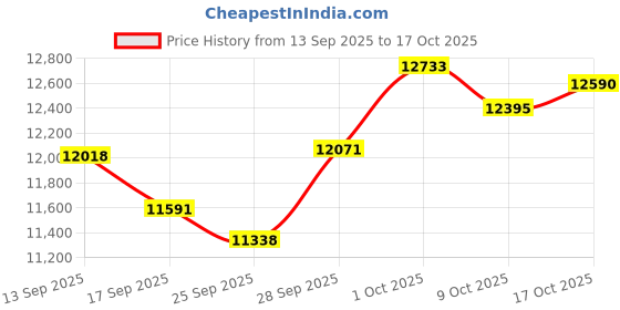 amazon.in 600W Solar Panel Kit, 100A Monocrystalline Silicon Solar Panel Charger, Controller, Solar Panel Kit with Extension Cable, Battery Clip Price History Graph from 13 Sep 2025 to 17 Oct 2025