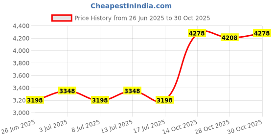 amazon.in the quiet witness 6030193 Crown of Thorns Lapel Pin Crucifixion Jesus Thorn Good Friday Scourging the quiet witness Price History Graph from 26 Jun 2025 to 28 Oct 2025