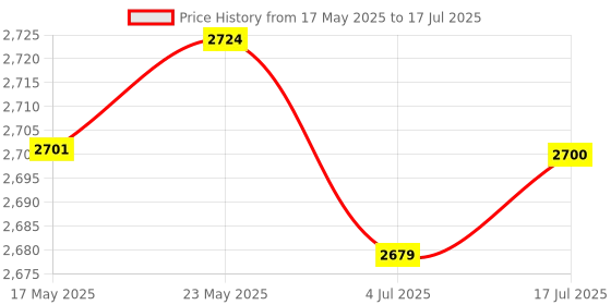 amazon.in 60A LCD PWM Solar Panel Battery Regulator Charge Controller Dual USB Price History Graph from 17 May 2025 to 17 Jul 2025