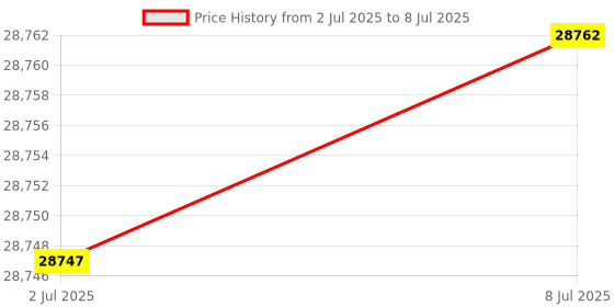amazon.in 60AMP MPPT Charg Controller, Fit for 12V 24V 36V 48V Lead-Acid Lithium Battery, MAX 160V 2880W Input Solar Charge Controller Price History Graph from 2 Jul 2025 to 8 Jul 2025