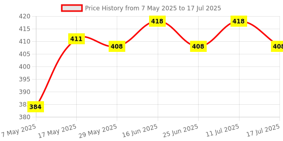 amazon.in 60Cm Atx Pc Desktop Case Power On Off Reset Switch Cable With 2 X Led Lights Price History Graph from 7 May 2025 to 17 Jul 2025
