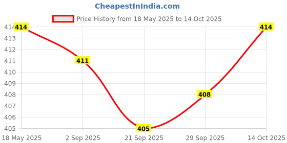 amazon.in 60Cm Atx Pc Desktop Case Power On Off Reset Switch Cable With 2 X Led Lights Collectibles Price History Graph from 18 May 2025 to 14 Oct 2025