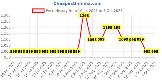 amazon.in 60cm Large Baby Soft Plush Cushion Baby Seat Or Rocking Chair| Kid Cartton Sofa | BBY Sofa | Couch for BBY Use for 1 Year to 5 Year Kid (Elepnt Large Sofa) Price History Graph from 10 Jul 2025 to 5 Oct 2025