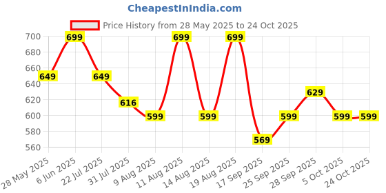amazon.in flexible bags 60L Large School Bag,College Bag,Tutionbag For 5Th To 10Th Class Waterproof For Both Boys And Girls flexible bags Price History Graph from 28 May 2025 to 23 Oct 2025