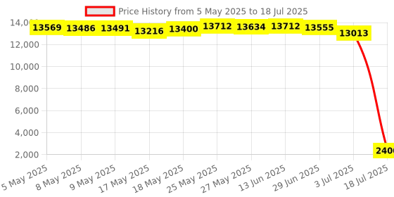amazon.in 60M HDMI KVM Extender Over Cat5e/Cat6, 1080P HDMI, USB KVM Extender, Transmit with Loop Out Support, USB Keyboard Mouse Extension, Black, Automatic Operation Price History Graph from 5 May 2025 to 18 Jul 2025