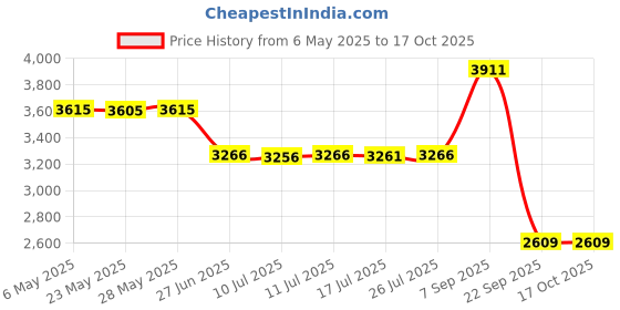 amazon.in 60M Underwater Dive Shell Cover Waterproof Housing Case for D,J,I, Osmo Pocket Price History Graph from 6 May 2025 to 15 Oct 2025