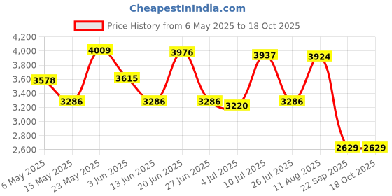 amazon.in 60M Underwater Dive Shell Cover Waterproof Housing Case for D,J,I, Osmo Pocket Price History Graph from 6 May 2025 to 18 Oct 2025