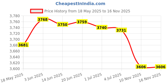 amazon.in 60M(196ft) Waterproof Housing Case for GoPro Hero 8 Black,Protective Underwater Diving Housing Shell with 2 Cold Shoe Adapters Bracket Accessories for GoPro Hero 8 Black Action Camera Price History Graph from 18 May 2025 to 15 Nov 2025