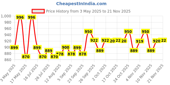 amazon.in 60ML Price History Graph from 3 May 2025 to 21 Nov 2025