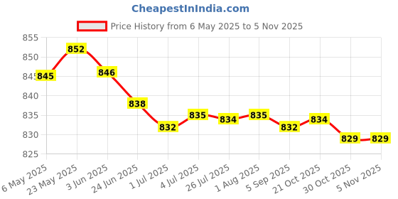 amazon.in merishopp 60ml Green Lawn Spray Lawn Color Tool Efficient Grass Dye for Lawn Gardening merishopp Price History Graph from 6 May 2025 to 4 Nov 2025