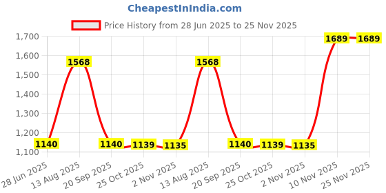 amazon.in 60mm ATV Exhaust Muffler Baffle Silencer DB Killer Slip-On, Stainless Steel Price History Graph from 28 Jun 2025 to 25 Nov 2025