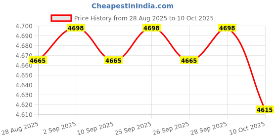 amazon.in 60PCS 3 Way Wire Connectors Locks Wire Connectors Electrical IDC 314-box Wire Connectors Self-Stripping Pigtail Connectors for Robotic Lawn Mowers, Irrigation Applications Price History Graph from 28 Aug 2025 to 10 Oct 2025