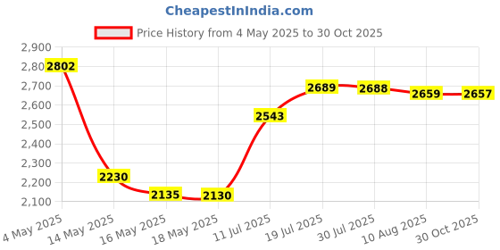 amazon.in 60PCS KF94 Mask Kids, Disposable Individually Wrapped Mask, Fish Mouth Type 4-Ply Breathable Mask with Adjustable Nose, Disposable Face Masks Comfortable Breathable. Price History Graph from 4 May 2025 to 30 Oct 2025