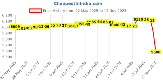 amazon.in 60pcs O Gauge Painted Figures P4310-60-NUS Model Trains Passengers 30 Different Poses People Model Railway for Miniature Scenes Price History Graph from 22 May 2025 to 12 Nov 2025