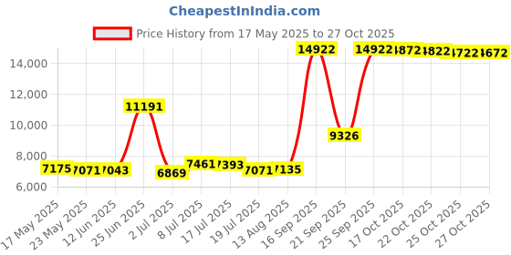 amazon.in funmular 60s 70s Outfits for Women Hippie Costume Peace Sign Necklace Earrings Pants Fringe Vest for Halloween Accessories funmular Price History Graph from 17 May 2025 to 27 Oct 2025